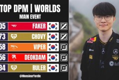 S15世界赛分均输出：Faker唯一破900 前五全是LCK选手