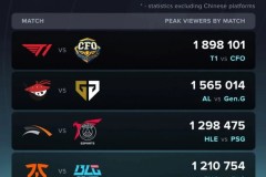 瑞士轮第二日海外收视：T1战CFO最高189W，AL战GEN次之