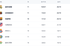西甲最新积分战报：皇马造惨案，大黑马超越巴萨，皇家社会绝杀