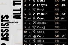 外媒统计全球总决赛最新助攻榜：Faker、Keria有望破千