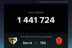 数据统计：GENvsTES海外最高观看人数为144万
