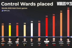 S15全球总决赛目前插眼最多选手：Kael/Delight/Keria包揽前三